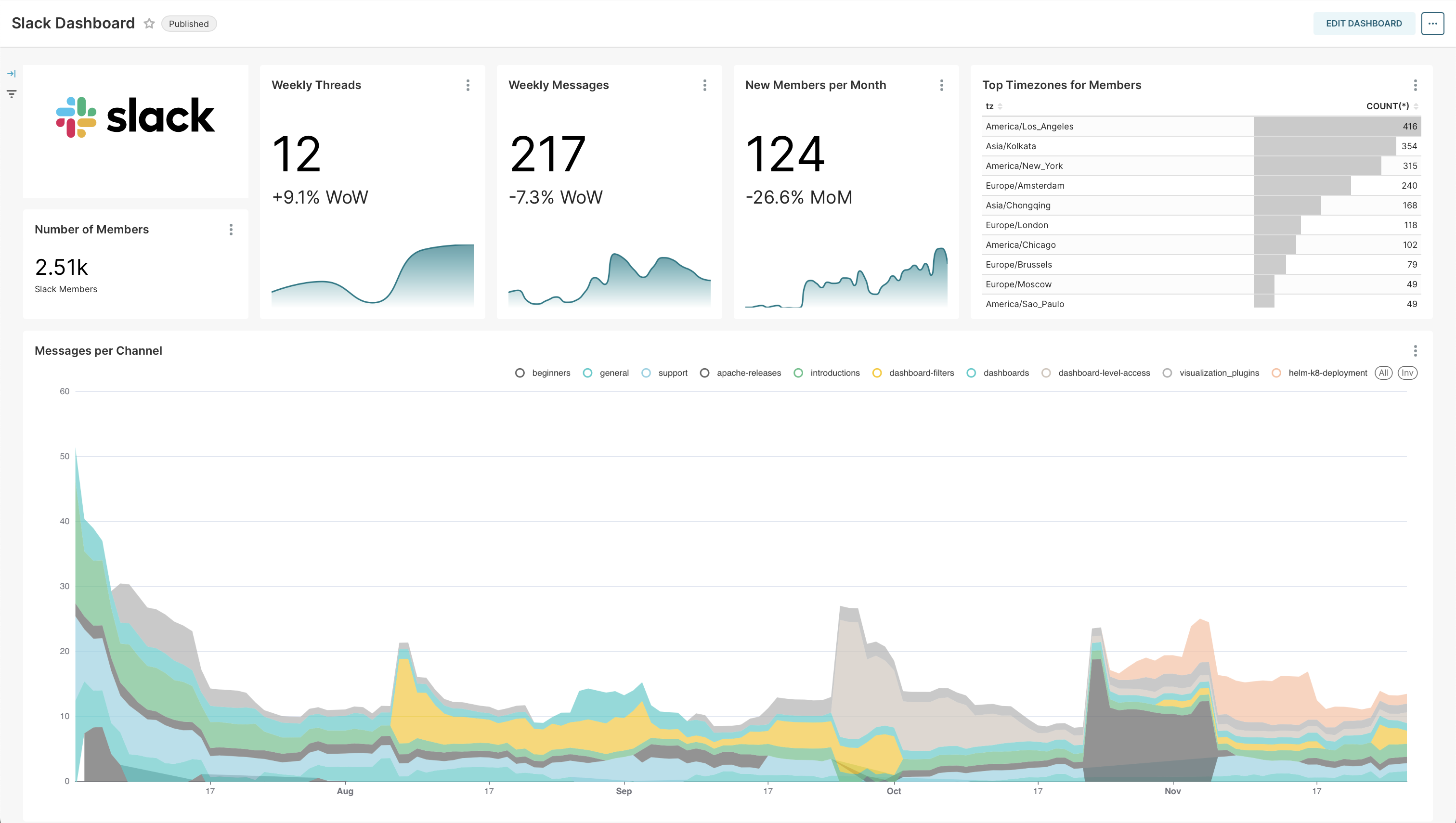 View Dashboards